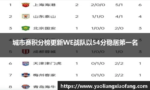 城市赛积分榜更新WE战队以54分稳居第一名